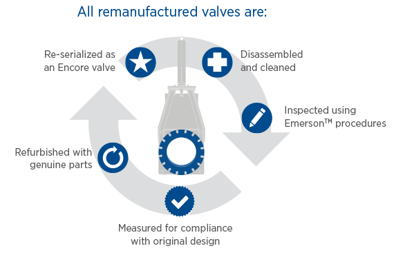 Our Factory-Certified Remanufacturing Process