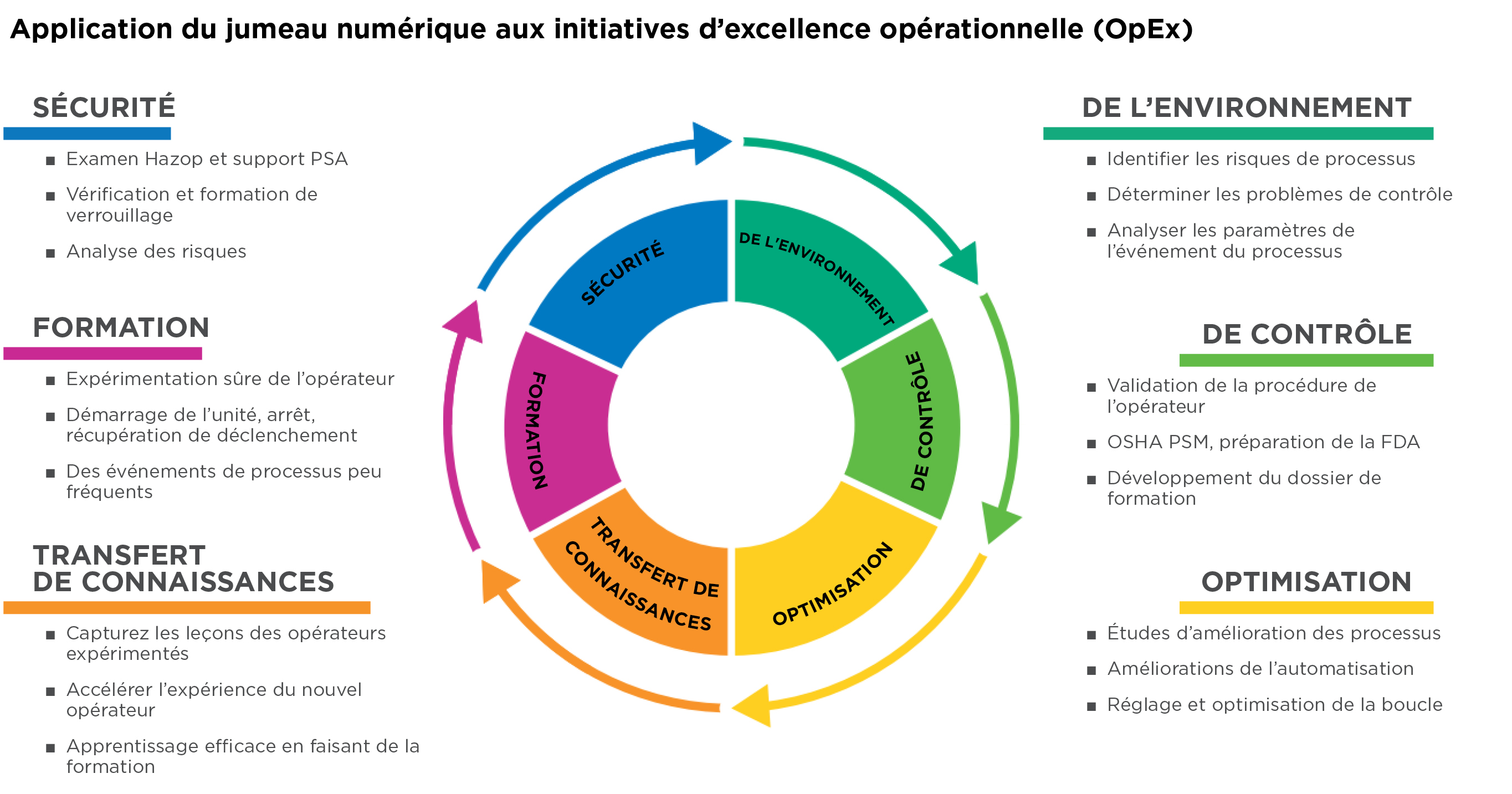 Libérer l'excellence opérationnelle avec le jumeau numérique Emerson
