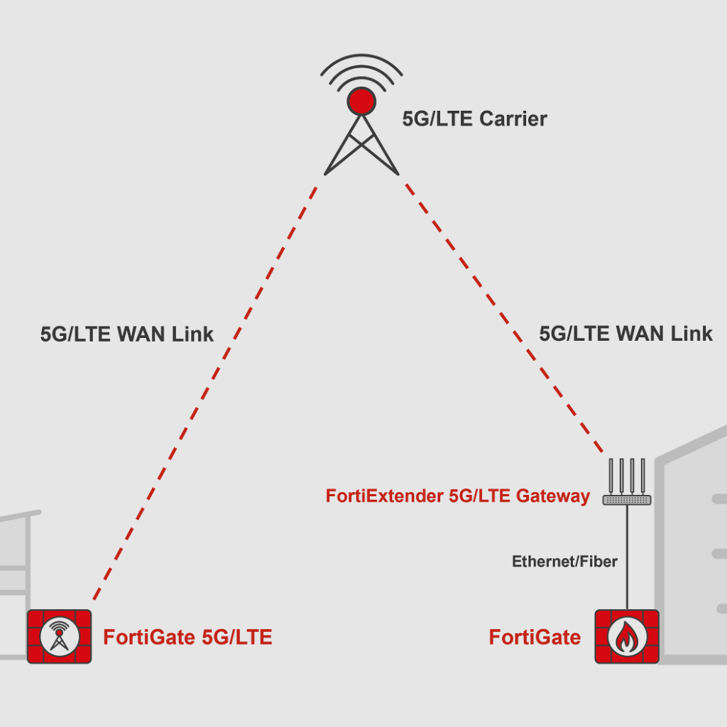 Fortinet