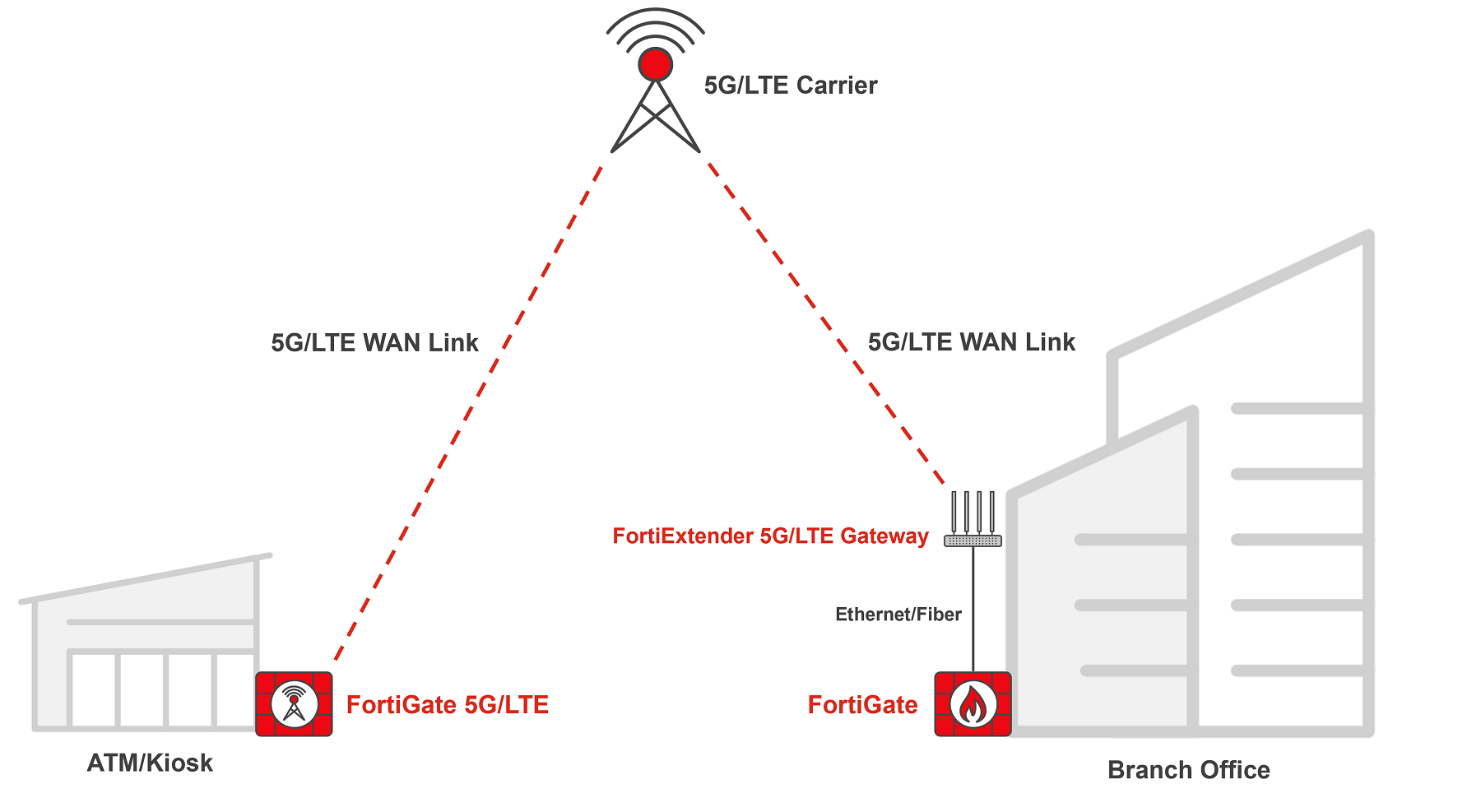 Fortinet for Firewall and Switches 
