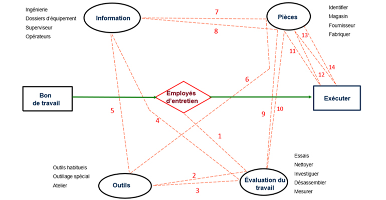 Diagramme A : Travaux de maintenance non planifiés et non ordonnancés Diagramme A : Travaux de maintenance non planifiés et non ordonnancés