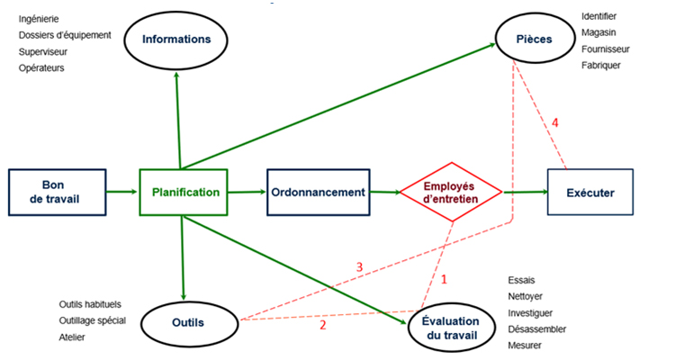 Diagramme B : Travaux de maintenance planifiés et ordonnancés Diagramme B : Travaux de maintenance planifiés et ordonnancés