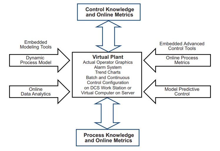 Digital Twins - Fonctional Value