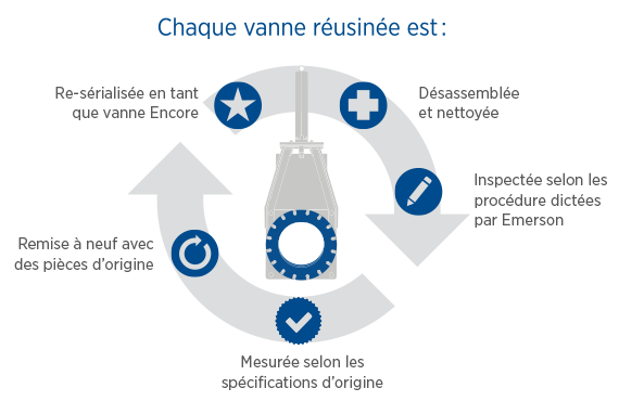 Notre procédé de remise à neuf certifié par Emerson Notre procédé de remise à neuf certifié par Emerson